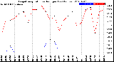 Milwaukee Weather Evapotranspiration<br>vs Rain per Day<br>(Inches)