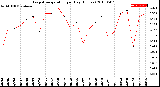 Milwaukee Weather Evapotranspiration<br>per Day (Inches)