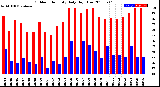 Milwaukee Weather Outdoor Humidity<br>Daily High/Low