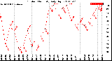 Milwaukee Weather Outdoor Humidity<br>Daily High