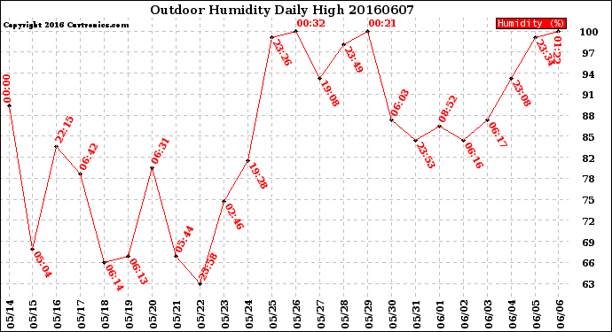 Milwaukee Weather Outdoor Humidity<br>Daily High