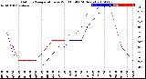 Milwaukee Weather Outdoor Temperature<br>vs Wind Chill<br>(24 Hours)