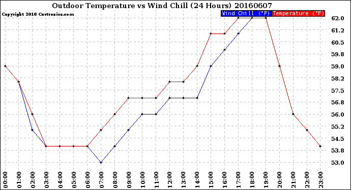 Milwaukee Weather Outdoor Temperature<br>vs Wind Chill<br>(24 Hours)