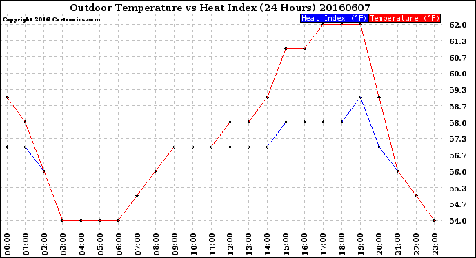 Milwaukee Weather Outdoor Temperature<br>vs Heat Index<br>(24 Hours)