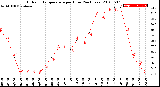 Milwaukee Weather Outdoor Temperature<br>per Hour<br>(24 Hours)