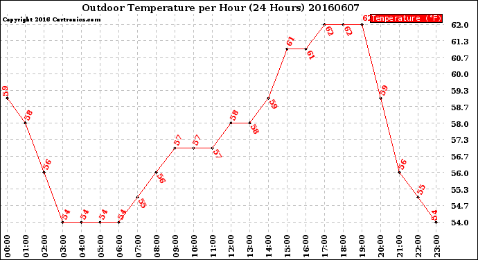 Milwaukee Weather Outdoor Temperature<br>per Hour<br>(24 Hours)
