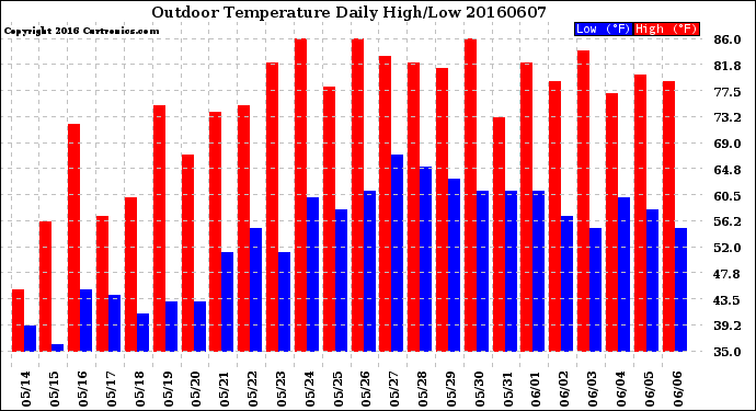 Milwaukee Weather Outdoor Temperature<br>Daily High/Low