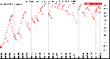 Milwaukee Weather Outdoor Temperature<br>Daily High