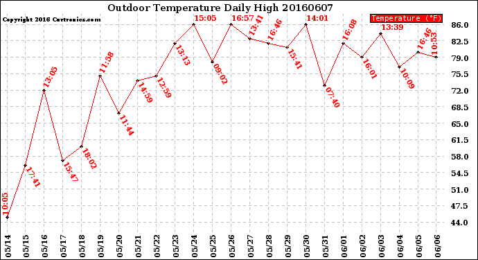 Milwaukee Weather Outdoor Temperature<br>Daily High