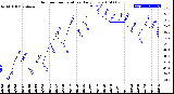 Milwaukee Weather Outdoor Temperature<br>Daily Low