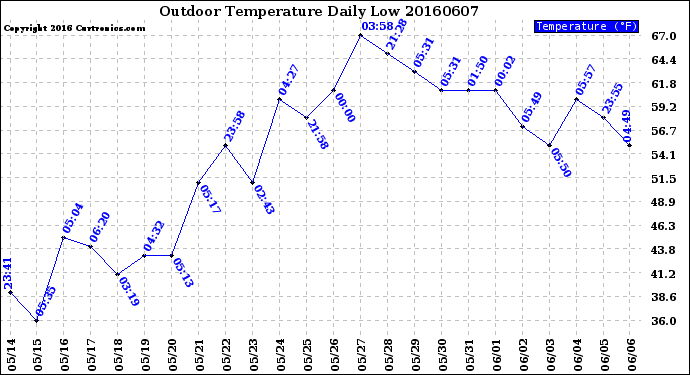 Milwaukee Weather Outdoor Temperature<br>Daily Low