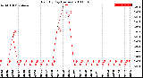 Milwaukee Weather Rain<br>By Day<br>(Inches)