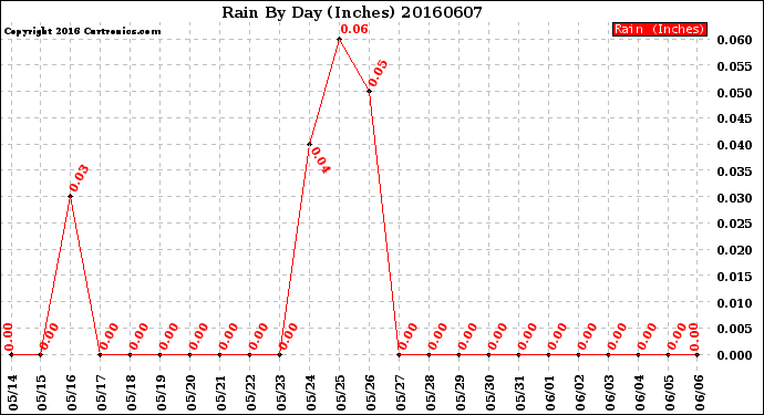 Milwaukee Weather Rain<br>By Day<br>(Inches)