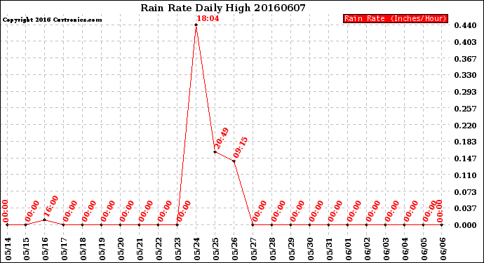 Milwaukee Weather Rain Rate<br>Daily High