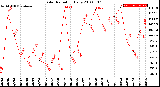 Milwaukee Weather Solar Radiation<br>Daily