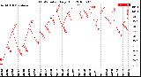 Milwaukee Weather THSW Index<br>Daily High