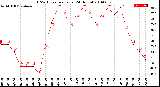 Milwaukee Weather THSW Index<br>per Hour<br>(24 Hours)