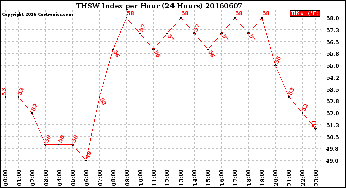 Milwaukee Weather THSW Index<br>per Hour<br>(24 Hours)