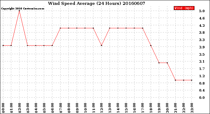 Milwaukee Weather Wind Speed<br>Average<br>(24 Hours)