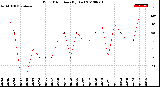 Milwaukee Weather Wind Direction<br>(By Day)