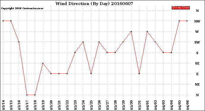 Milwaukee Weather Wind Direction<br>(By Day)