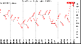 Milwaukee Weather Wind Speed<br>Daily High