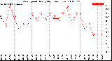 Milwaukee Weather Wind Speed<br>Hourly High<br>(24 Hours)