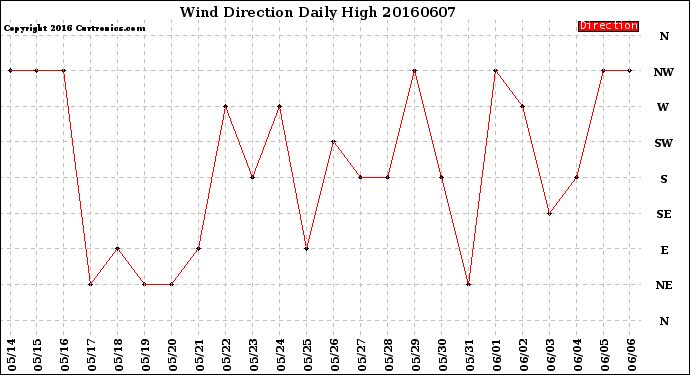 Milwaukee Weather Wind Direction<br>Daily High