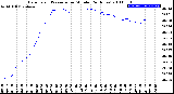 Milwaukee Weather Barometric Pressure<br>per Minute<br>(24 Hours)