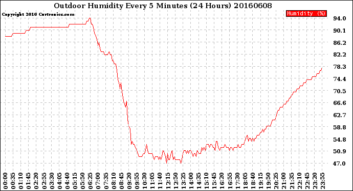 Milwaukee Weather Outdoor Humidity<br>Every 5 Minutes<br>(24 Hours)