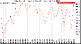 Milwaukee Weather Solar Radiation<br>Avg per Day W/m2/minute