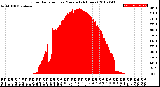 Milwaukee Weather Solar Radiation<br>per Minute<br>(24 Hours)