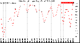 Milwaukee Weather Solar Radiation<br>per Day KW/m2