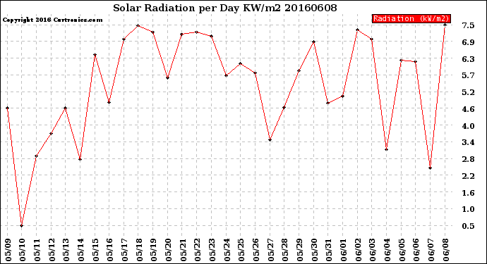 Milwaukee Weather Solar Radiation<br>per Day KW/m2