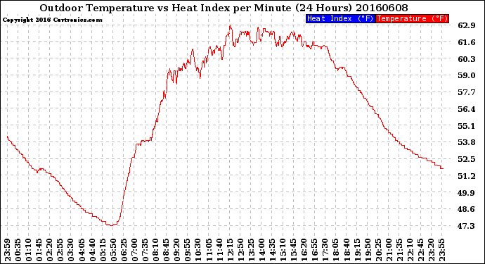 Milwaukee Weather Outdoor Temperature<br>vs Heat Index<br>per Minute<br>(24 Hours)