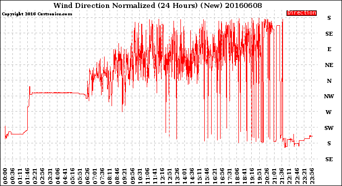 Milwaukee Weather Wind Direction<br>Normalized<br>(24 Hours) (New)