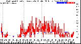 Milwaukee Weather Wind Speed<br>Actual and Average<br>by Minute<br>(24 Hours) (New)