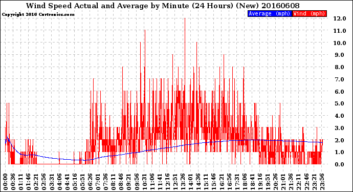 Milwaukee Weather Wind Speed<br>Actual and Average<br>by Minute<br>(24 Hours) (New)