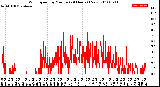 Milwaukee Weather Wind Speed<br>by Minute<br>(24 Hours) (New)