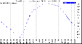 Milwaukee Weather Wind Chill<br>Hourly Average<br>(24 Hours)