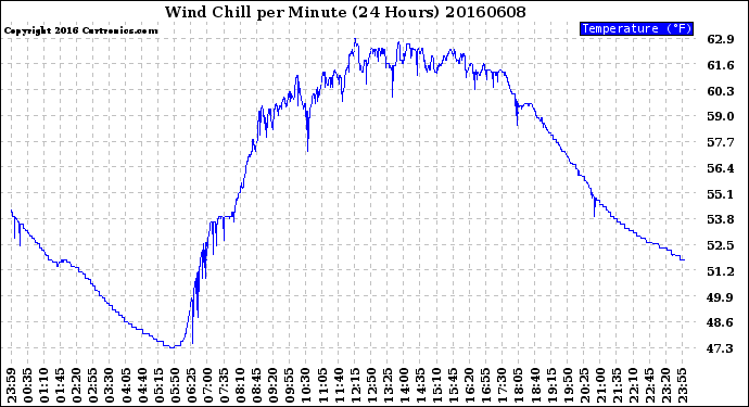 Milwaukee Weather Wind Chill<br>per Minute<br>(24 Hours)