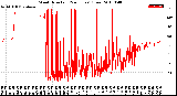 Milwaukee Weather Wind Direction<br>(24 Hours) (Raw)