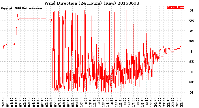 Milwaukee Weather Wind Direction<br>(24 Hours) (Raw)