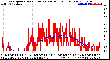 Milwaukee Weather Wind Speed<br>Actual and Median<br>by Minute<br>(24 Hours) (Old)