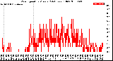 Milwaukee Weather Wind Speed<br>by Minute<br>(24 Hours) (Old)