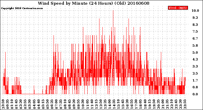 Milwaukee Weather Wind Speed<br>by Minute<br>(24 Hours) (Old)