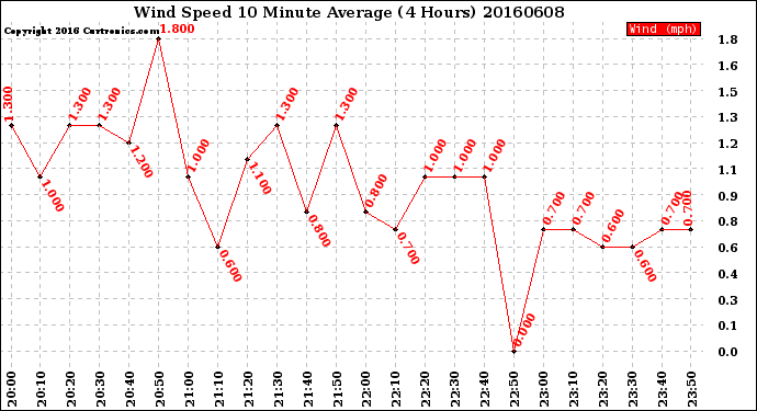 Milwaukee Weather Wind Speed<br>10 Minute Average<br>(4 Hours)
