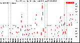 Milwaukee Weather Wind Speed<br>by Minute mph<br>(1 Hour)