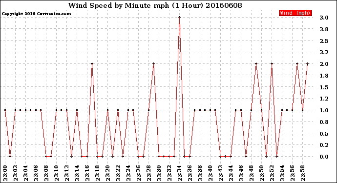Milwaukee Weather Wind Speed<br>by Minute mph<br>(1 Hour)