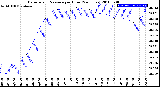 Milwaukee Weather Barometric Pressure<br>per Hour<br>(24 Hours)